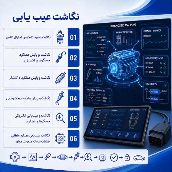 نگاشت عیب یابی