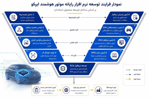 توسعه نرم‌افزار و سخت‌افزار مدیریت هوشمند موتور