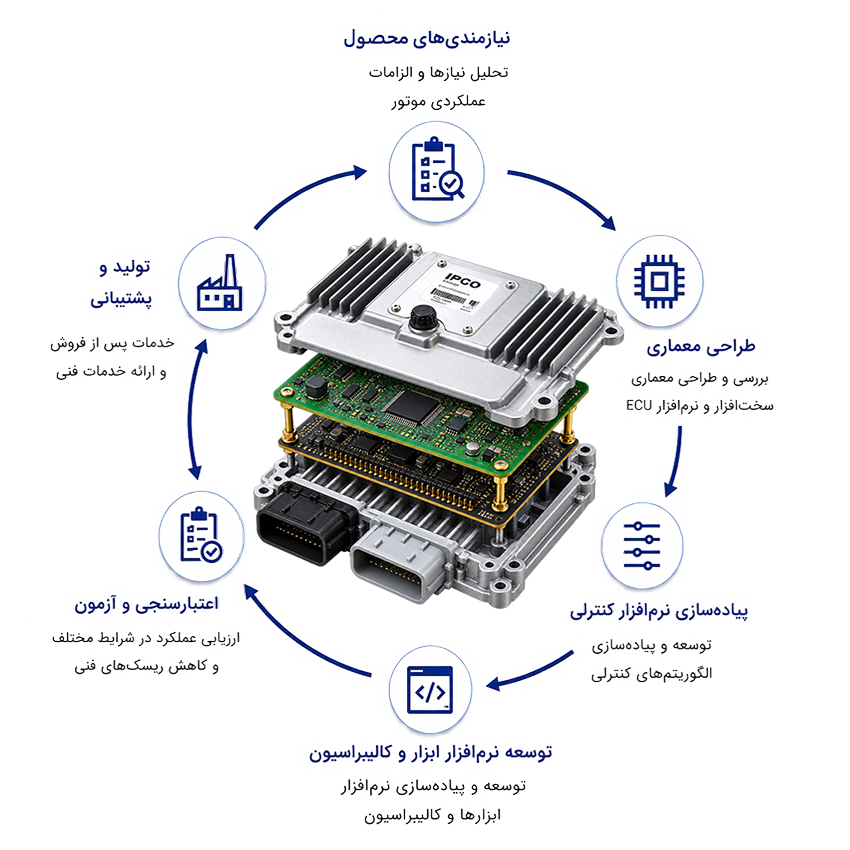 نمودار فرایند توسعه محصول رایانه موتور هوشمند ایپکو (Product Development Process)