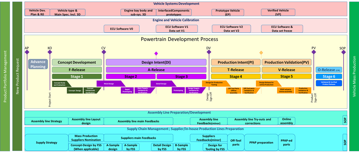 توسعه قوای محرکه (Powertrain Development)