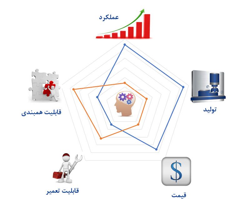 فرآیند الگوبرداری (Benchmark)