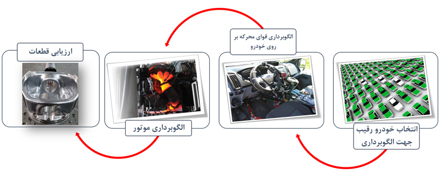 فرآیند الگوبرداری (Benchmark)