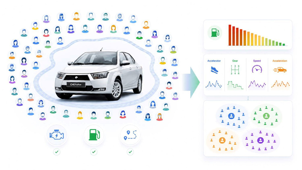 ارزیابی فنی و تحلیل رفتار بر پایه داده (Data-Mining)