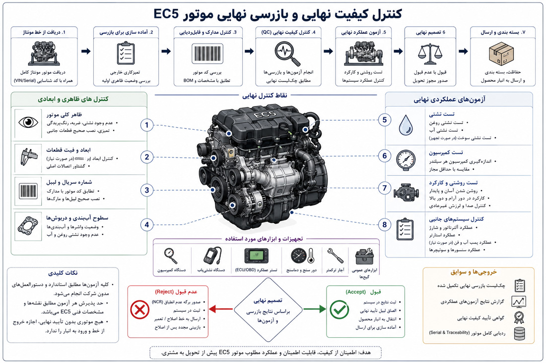 کنترل کیفیت نهایی (Final Quality Control - FQC)