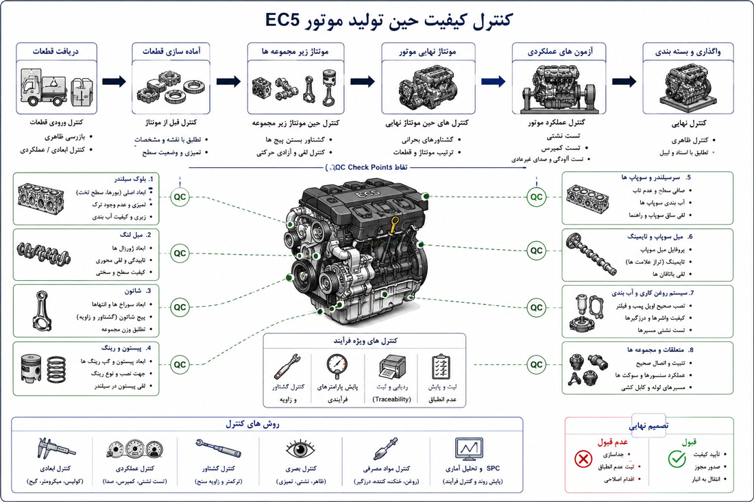کنترل کیفیت حین فرآیند (In-Process Quality Control - IPQC)