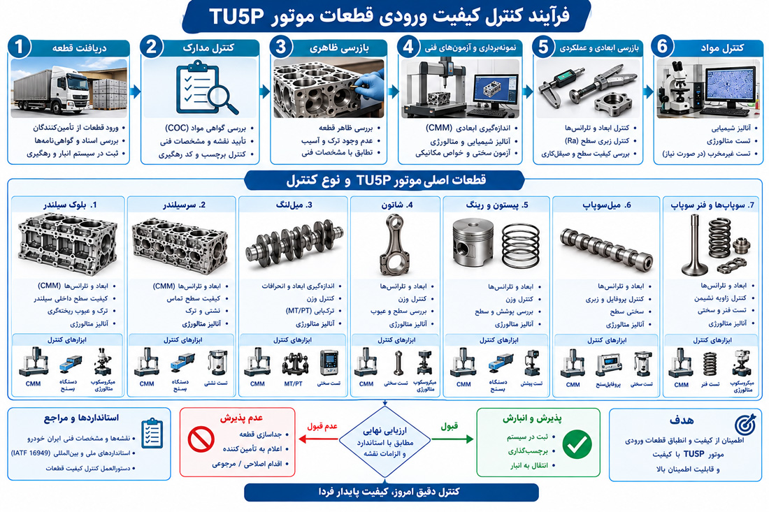 کنترل کیفیت ورودی (Incoming Quality Control - IQC)